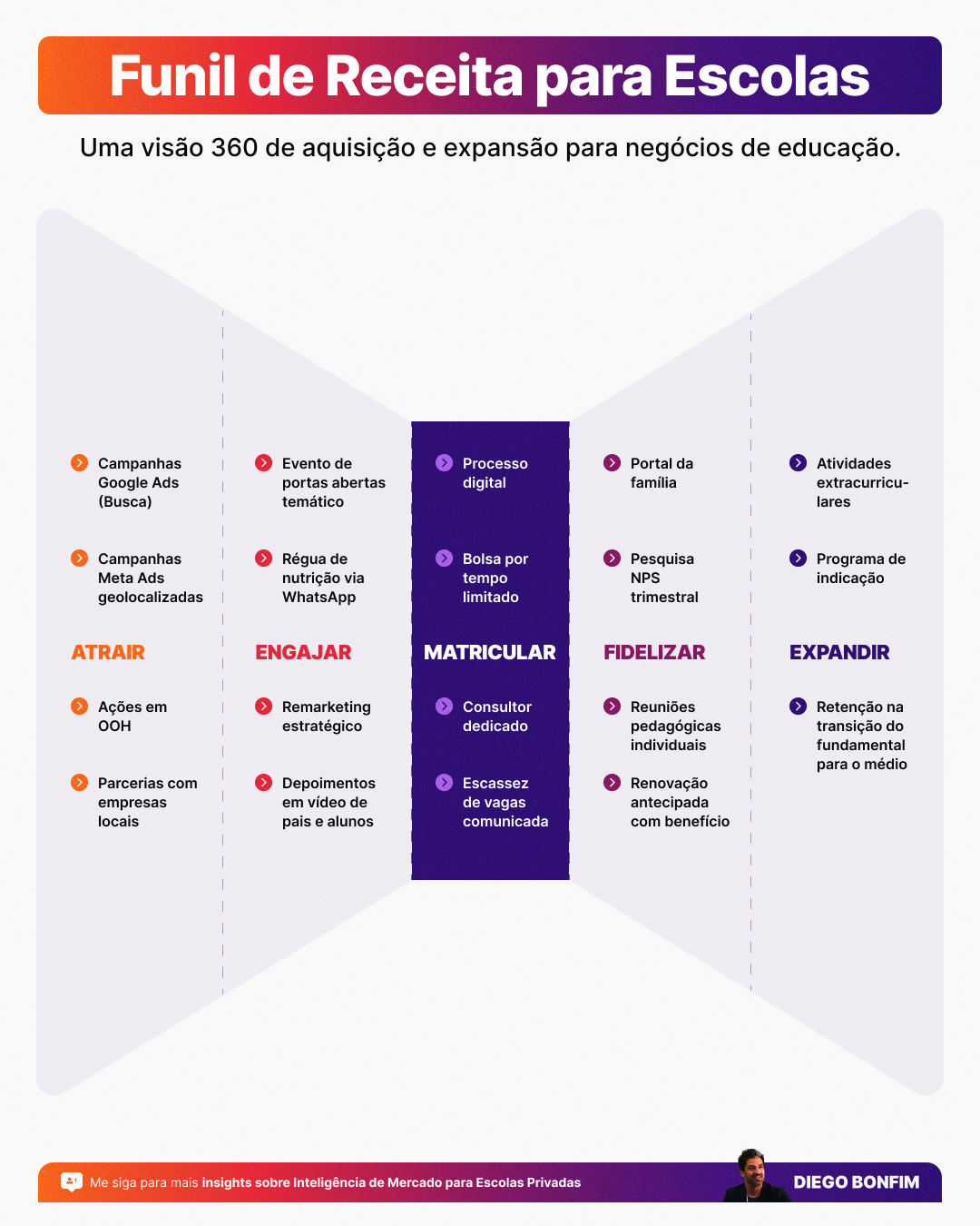 Funil de Receita para Escolas.