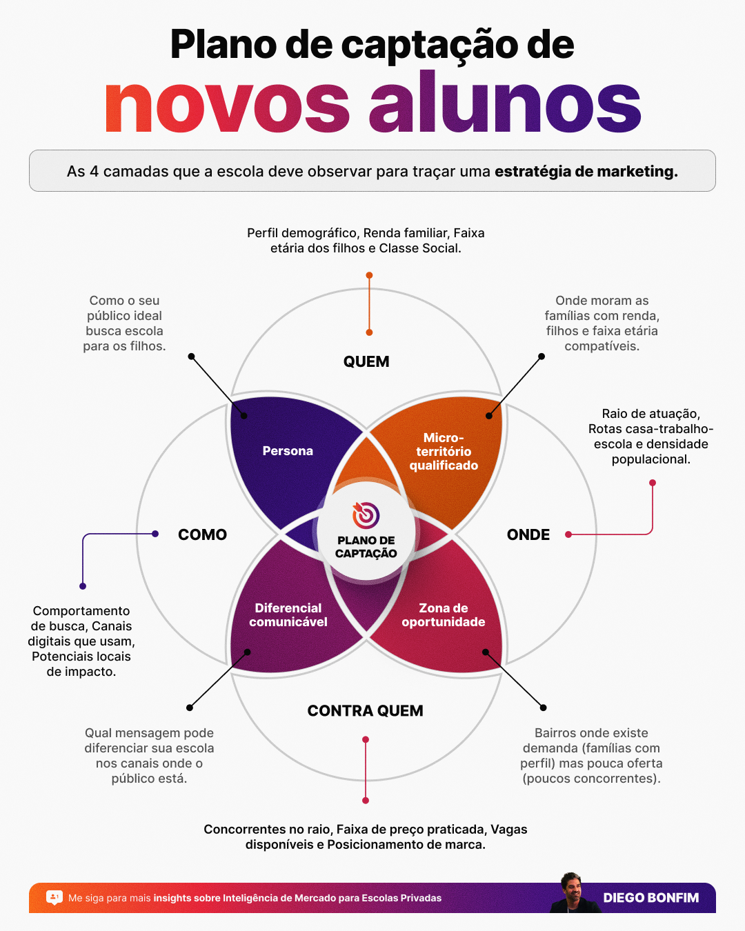 Plano de Captação de Novos Alunos.